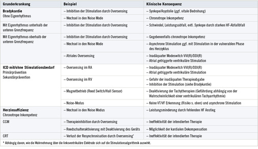 
 Tabelle 1: 
 Auswirkungen von EMI bei den verschiedenen Grunderkrankungen, die eine Implantatversorgung indiziert haben
