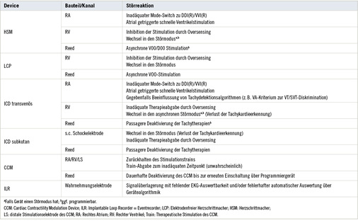 <p>
<span class="GVSpitzmarke"> Tabelle 2: </span>
 Störreaktionen verschiedener aktiver Herzrhythmusimplantate bei elektromagnetischen Interferenzen
</p>