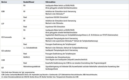 
 Tabelle 2: 
 Störreaktionen verschiedener aktiver Herzrhythmusimplantate bei elektromagnetischen Interferenzen
