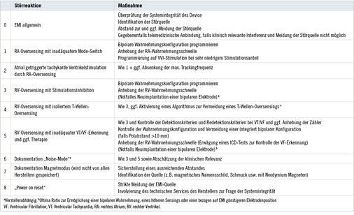 <p>
<span class="GVSpitzmarke"> Tabelle 3: </span>
 Maßnahmen, die im Falle dokumentierter elektromagnetischer Interferenzen im Rahmen der Nachsorge ergriffen bzw. empfohlen werden sollten
</p>