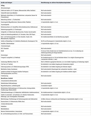 <p>
<span class="GVSpitzmarke"> Tabelle 4: </span>
 Typische Geräte und Anlagen im Alltag und im beruflichen Umfeld mit der jeweiligen Angabe, ob eine Beeinflussung grundsätzlich möglich oder nicht wahrscheinlich ist. Abgewandelt aus Anhang 1 der DGUV Information 203-043 [22]
</p>