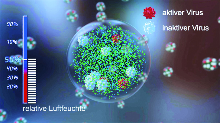 Aerosol bei optimaler Luftfeuchte mit wenig aktiven Viren (rot) und hoher Salzkonzentration (grün) - Condair Systems - © Condair Systems
Aerosol bei optimaler Luftfeuchte mit wenig aktiven Viren (rot) und hoher Salzkonzentration (grün) - Condair Systems - © Condair Systems
