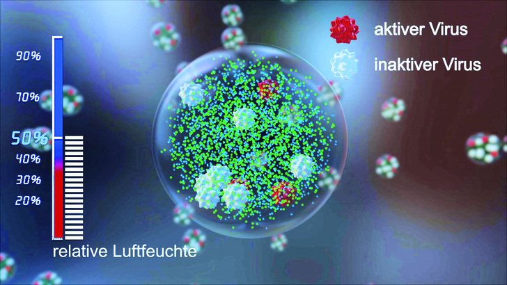 Aerosol bei optimaler Luftfeuchte mit wenig aktiven Viren (rot) und hoher Salzkonzentration (grün) - Condair Systems - © Condair Systems
