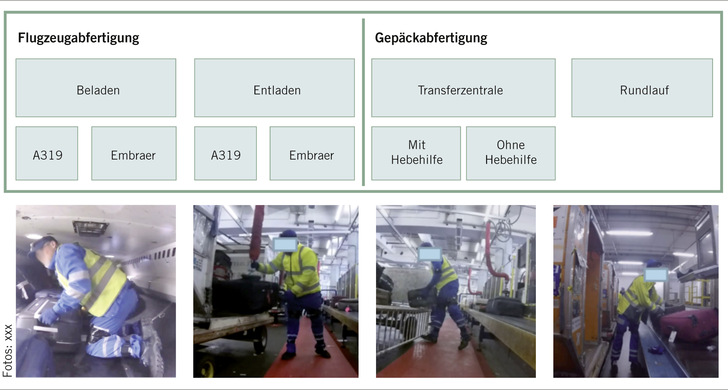 Abb. 1:    Analysierte Arbeitsplätze am Großflughafen (Bilder von rechts nach links: Mitarbeiter bei der Beladung eines A319, bei der Gepäckabfertigung in der TZA mit der Hebehilfe, bei der Gepäckabfertigung in der TZA ohne Hebehilfe und bei der Gepäckbeladung am Rundlauf) - © Fotos: IAD
