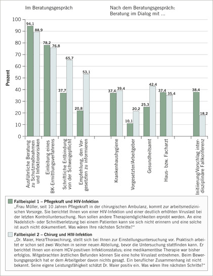  Abb. 1:   Theoretisches Handeln im Fall eines chronisch HCV- bzw. HIV- infizierten Beschäftigten während und nach einer arbeitsmedizinischen Sprechstunde (zwei fiktive Fallbeispiele); Mehrfachantworten; Datenbasis: n=99 von 101 
 Fig. 1: Theoretical action in the case of a chronically HCV- or HIV-infected employee during and after an occupational health consultation (two fictitious case studies); multiple answers; data basis: n=99 of 101