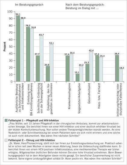 Abb. 1:   Theoretisches Handeln im Fall eines chronisch HCV- bzw. HIV- infizierten Beschäftigten während und nach einer arbeitsmedizinischen Sprechstunde (zwei fiktive Fallbeispiele); Mehrfachantworten; Datenbasis: n=99 von 101
 
 Fig. 1: Theoretical action in the case of a chronically HCV- or HIV-infected employee during and after an occupational health consultation (two fictitious case studies); multiple answers; data basis: n=99 of 101