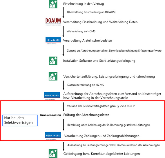 Abb. 1:   Der Gesamtprozess zur Abrechnung und Vergütung von Impfleistungen