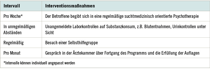 Tabelle 1:   Bausteine der Nachsorge