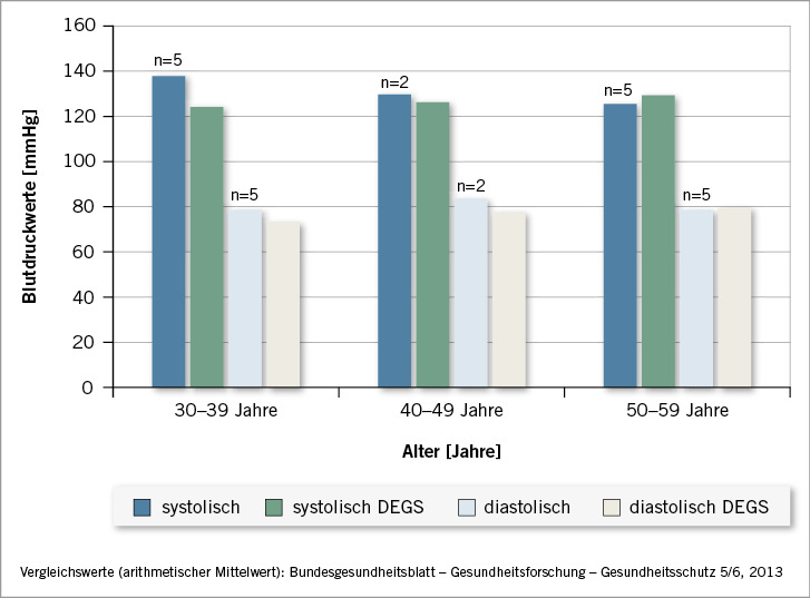 Abb. 1:   Vergleich der Messungen mit den DEGS1-Daten (Frauen)
 Fig. 1: Comparison of readings with DEGS1 data (women)