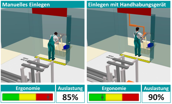 Abb. 1:    Vergleich Einlegetätigkeit manuell und mit ­Handhabungsgerät hinsichtlich Ergonomie und Auslastung - © Grafik: imk automotive GmbH
