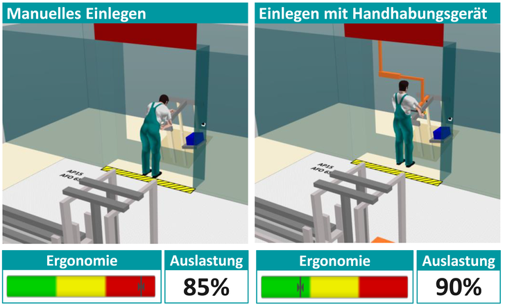  Abb. 1:    Vergleich Einlegetätigkeit manuell und mit ­Handhabungsgerät hinsichtlich Ergonomie und Auslastung