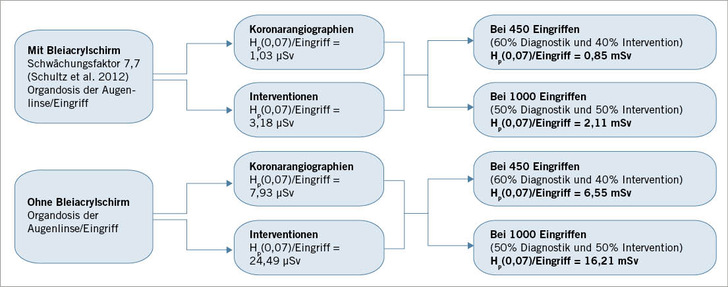 Abb. 1:   Jährliche Organäquivalentdosis der Augenlinse in µSv (ohne Schutzbrille)
 Fig. 1: Annual organ equivalent dose of the eye lens in µSv (without protection glasses)