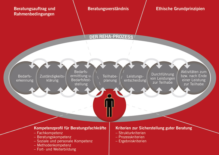 Abb. 1:   Der Reha-Prozess (Quelle: BAR, 2018)