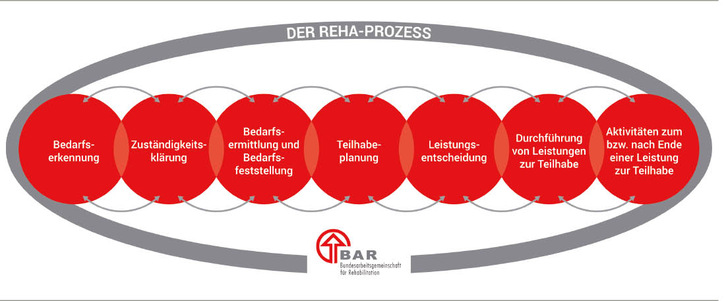  Abb. 1:   Der BAR-Rehabilitationsprozess (Quelle: BAR)