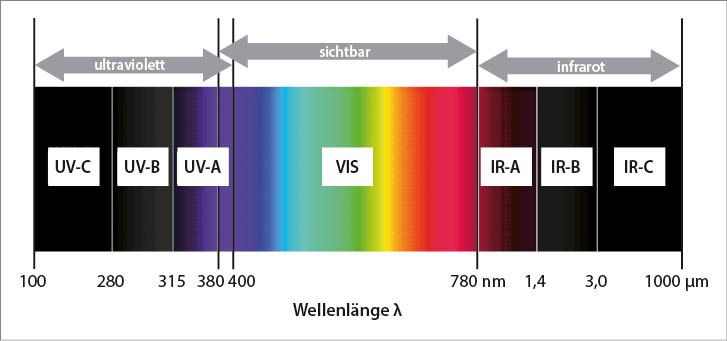  Abb. 1:   Strahlungsspektrum im Bereich 100 nm bis 1000 µm (Quelle: DGUV)