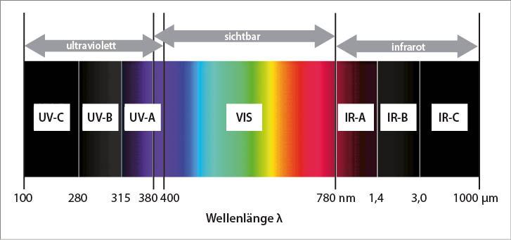 Abb. 1:   Strahlungsspektrum im Bereich 100 nm bis 1000 µm (Quelle: DGUV)