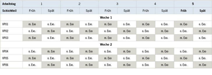 Tabelle 1:   Ablaufplan der ersten zwei Studienwochen mit Kontrollbedingung ohne Exoskelett (o. Exo) und Intervention mit Exoskelett 
 (m. Exo; grau hinterlegt) für die vier Eingewöhnungstage und den Versuchstag (fett dargestellt) für die Probanden 1–6
 Table 1:  Schedule of the first two study weeks with control condition and intervention (grey background) for the four acclimatization days and the trial 
 day (bold) for participants 1–6