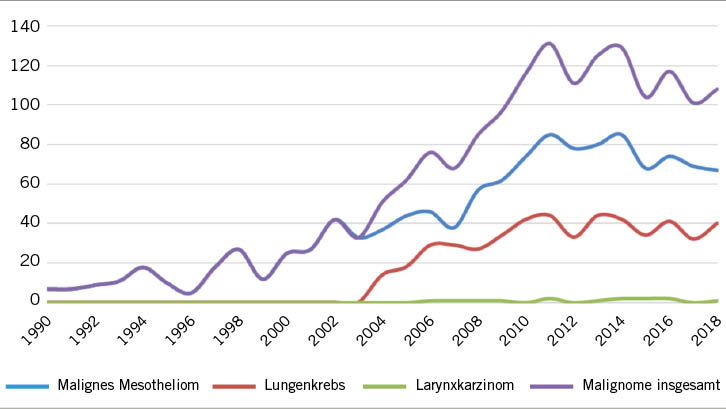 Abb. 1:   Anerkannte Berufskrankheiten in Österreich – Astbestbedingte Malignome (Quelle: Allgemeine Unfallversicherung, Wien, Abteilung Statistik, Anerkannte Berufskrankheiten 2000–2018,  BK-Art 27,b,c,d.  Anmerkung:  differenzierte Darstellung der malignen Erkrankungen erst ab 2004