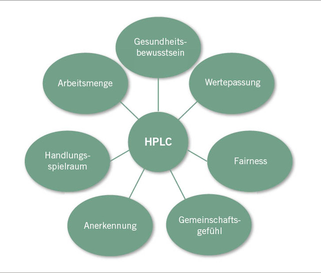 Abb. 1:   Das HPLC-Modell der gesundheitsförderlichen Führung (Health-Promoting-Leadership-Conditions) nach Jiménez et al. (2017)