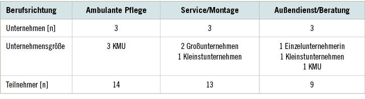 Tabelle 1:   Teilnehmer der Tagebuchstudie (n=36) und deren Berufs- und Unternehmenszugehörigkeit
 Table 1:  Participants of the diary study (n=36) sorted by the occupation group and company size
