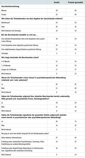  Tabelle 1:   Statistik über die Teilnehmenden (n = 63) im Studienzeitraum (Daten im Rahmen der Sprechstunde erhoben und aggregiert an die Autoren übermittelt durch die Psychotherapeuten der anbietenden Klinik)
 Table 1:  Participant statistics (n = 63) for the study time period (data collected in the course of counselling and provided in aggregated form by the psychotherapists of the service-providing clinic)
