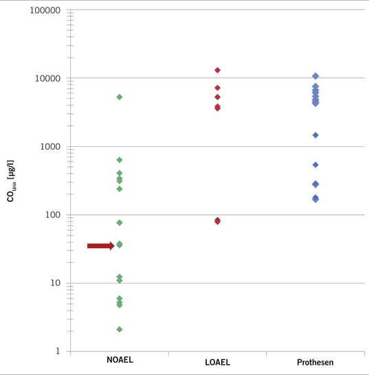  Abb. 1:    NOAEL und LOAEL der Cobaltkonzentrationen im Urin bei beruflich bedingter Cobalt­belastung sowie Cobaltkonzentrationen im Urin von symptomatischen Erkrankten nach Implantation Cobalt-haltiger Prothesen (nach Schmitz-Spanke et al. 2018) sowie der an der Kardiotoxizität abgeleitete BLW in Höhe von 35 µg Cobalt/l Urin ( roter Pfeil )