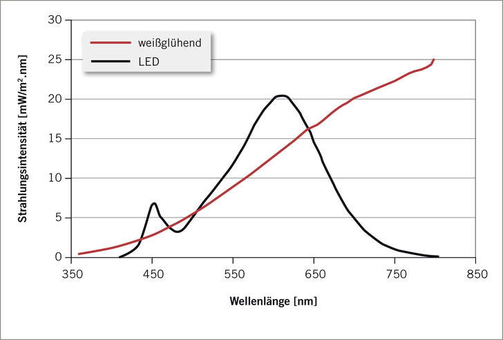 Abb. 1:    Emissionsspektrum von LEDs (schwarze Kurve) im Vergleich zur Glühbirne (rote Kurve) (nach O’Hagan et al. 2016)
 
 Fig. 1:  Emission spectrum from a LED lamp (black curve) compared with an incandescent lamp (red curve) 
(based on O’Hagan et al. 2016)