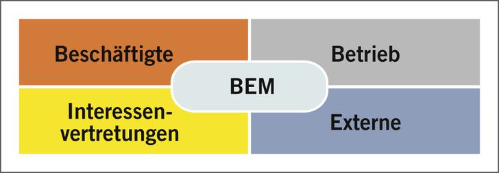 Abb. 1:    Beteiligte des BEM
 
 Fig. 1:  Stakeholders in occupational reintegration management