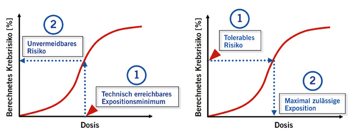 Abb. 1:   Ansätze der Regulation bei angenommenem Risikokontinuum: technikbasierte (links) und risikobasierte Expositionsbegrenzung (rechts)