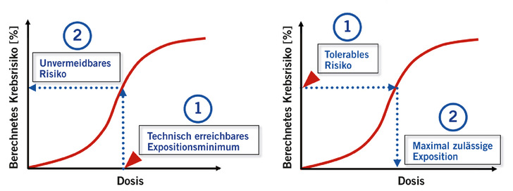  Abb. 1:   Ansätze der Regulation bei angenommenem Risikokontinuum: technikbasierte (links) und risikobasierte Expositionsbegrenzung (rechts)