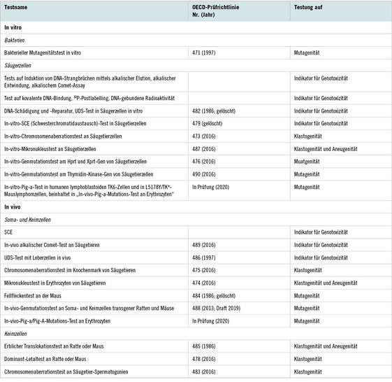  Tabelle 1:   Wichtige Genotoxizitätstests in vitro und in vivo
