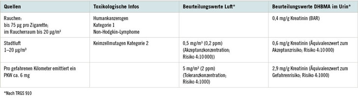 Tabelle 1:   1,3-Butadien Quellen außerhalb des Arbeitsplatzes, toxikologische Infos und Beurteilungswerte