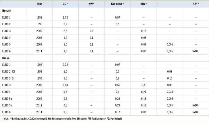  Tabelle 1:   EU Emissionsstandards seit 1992 für die Zulassung neuer Fahrzeuge
 Table 1:  EU emission standards for the registration of new vehicles since 1992