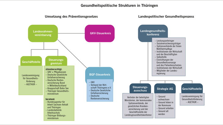 Abb. 1:   Die durch das Präventionsgesetz in den Bundesländern entstandenen Strukturen sind heterogen und komplex, wie das Beispiel Thüringen zeigt (Quelle: BARMER)