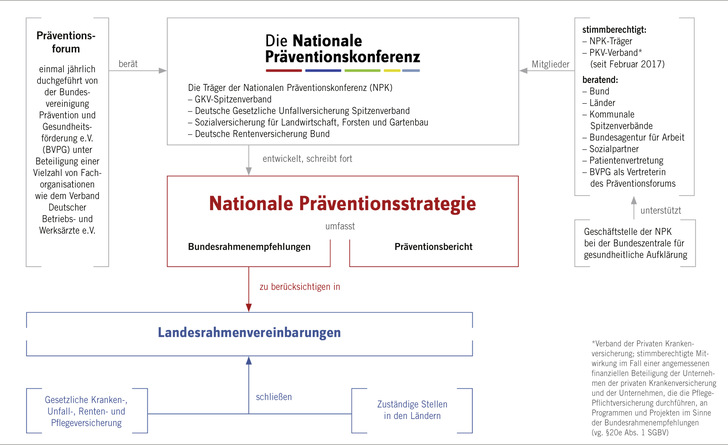 Abb. 1:    Nationale Präventionsstrategie – Mitwirkende und Beteiligte (Quelle: GKV-Spitzenverband)