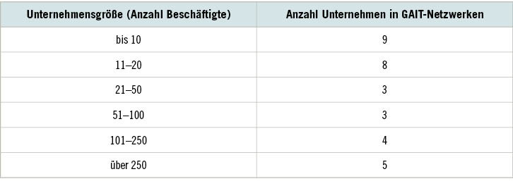 Tabelle 1:   Anzahl Unternehmen in GAIT nach Anzahl der Beschäftigten