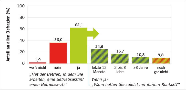  Abb. 1:   Angaben älterer Beschäftigter in Deutschland zur Existenz eines betriebsärztlichen ­Dienstes in ihrem Betrieb und gegebenenfalls dem zeitlichen Abstand zum letzten Kontakt (n=3039, lidA-Welle 3, 2018, eigene Daten)
 Fig. 1. Information from older workers in Germany on the presence of an occupational health physician in their enterprise and, if applicable, amount of time since the last contact (n=3039, lidA-Wave 3, 2018, own data)
