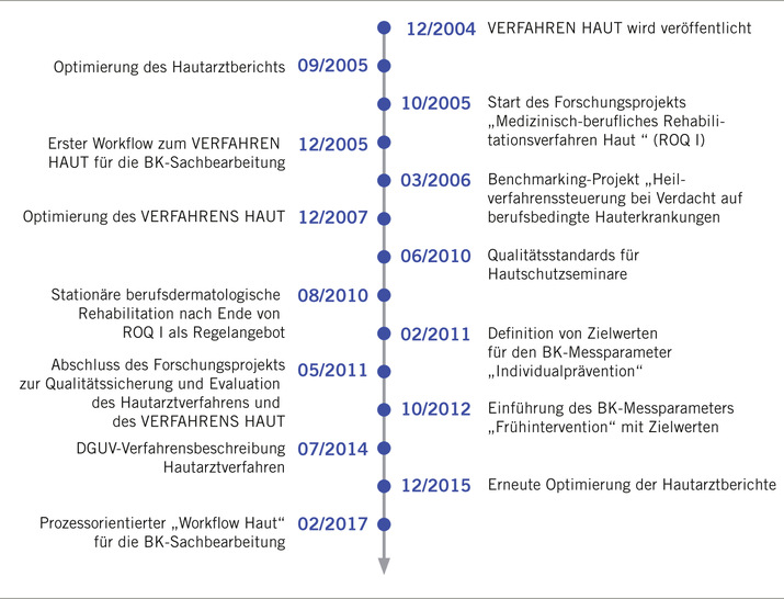 Abb. 1:   Weiterentwicklung des VERFAHRENS HAUT als Standard für die Individualprävention 
bei der BK Nr. 5101 (eigene Darstellung)