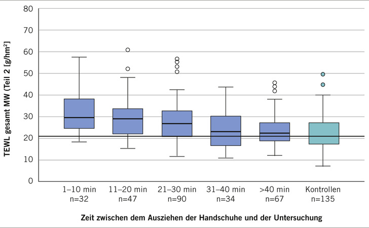  Abb. 1:   TEWL (Mittelwert beider Hände, Teil 2 der Studie) in Abhängigkeit von der Zeit zwischen dem Ausziehen der Handschuhe und der Untersuchung