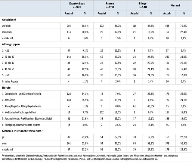 Tabelle 1:   Demografische Charakteristika der Beschäftigten und Verwendung von Sicherheitsgeräten bei der Nadelstichverletzung nach Tätigkeitsbereich, n=715
 Table 1: Demographic characteristics of employees and use of safety equipment in the event of needlestick injury by field of work, n=715