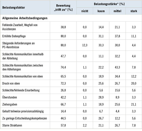 Tabelle 1:   Belastungsfaktoren und subjektiv eingeschätzte Belastungsstärke der Kategorie ­„Allgemeine Arbeitsbedingungen“
 Table 1: Strain factors and subjective perception of intensity of strain in “general working conditions” category