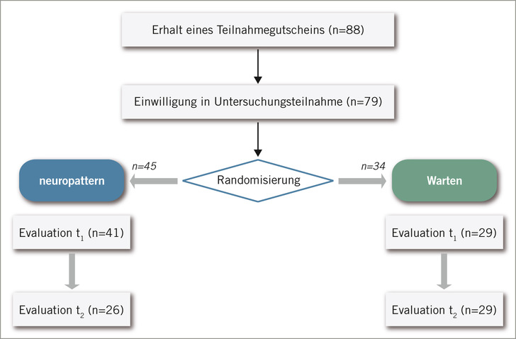 Abb. 1:    Diagramm des Studiendesigns. Der Ablauf ist jeweils für die Experimental- und die ­Kontrollbedingung dargestellt. Hinweis: t 1  = Baseline n = 70), t 2  = 3 Monate nach t 1  (n = 55)  
 Fig. 1: Diagram of the study design. Flow charts are shown for the experimental and control group. Note: t 1  = baseline (n = 70), t 2  = 3 months after t 1  (n = 55)