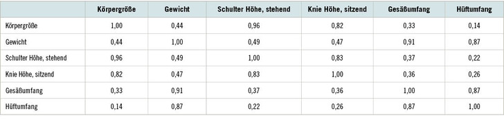 Tabelle 1:   Korrelationsmatrix am Beispiel von sechs Parametern. Quelle: Teildatensatz aus dem Forschungsprojekt F 2396 der BAuA, Geschlecht = männlich, n = 1092, Methode = Pearson, p 