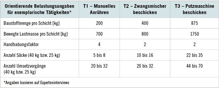 Tabelle 1:   Exemplarische Belastungsangaben zur verarbeiteten Baustoffmenge pro Schicht und Mitarbeiter. Erhebliche Schwankungen sind in der Praxis vorhanden