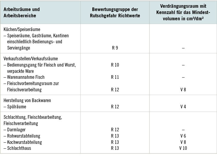 Tabelle 1:   Arbeitsräume und Arbeitsbereiche mit Rutschgefahr, Beispiele aus ASR A1.5/1,2