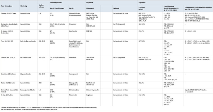 Tabelle 1:   Charakteristika der eingeschlossenen Studien zum Karpaltunnelsyndrom (CTS)
 Table 1: Characteristics of included studies on carpal tunnel syndrome (CTS)