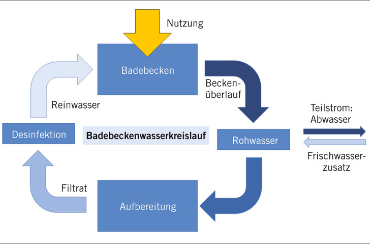 Abb. 1:    Allgemeine Darstellung der Badebeckenaufbereitung