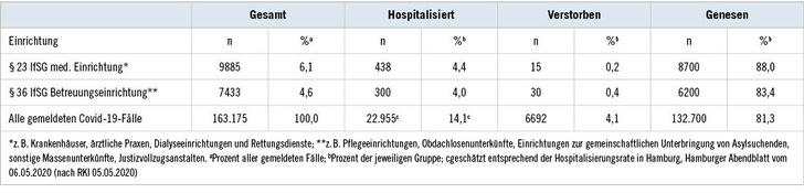 Tabelle 1:   Nach Infektionsschutzgesetz (IfSG) beim Robert Koch-Institut gemeldete Fälle von Beschäftigten aus 
 medizinischen Einrichtungen und Betreuungseinrichtungen, Stand 04.05.2020
 Table 1: Cases among employees in medical facilities and care facilities reported to the Robert Koch Institute in accordance 
 with the German Protection against Infection Act (IfSG) as of 04.05.2020