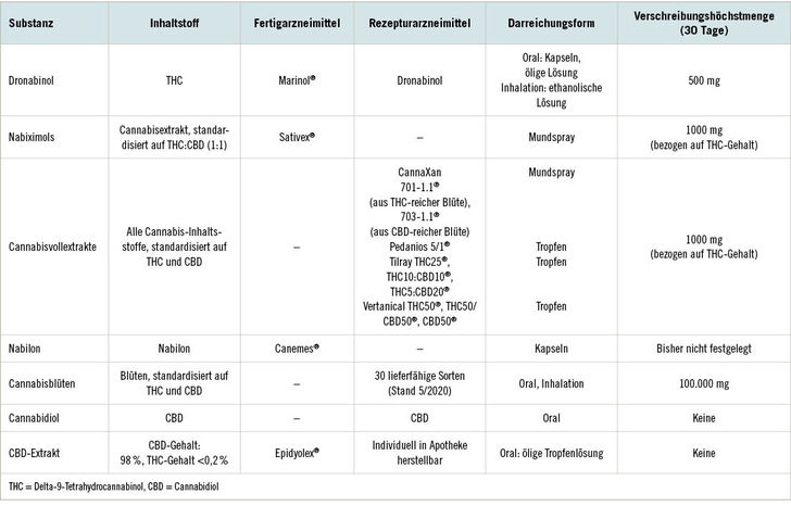 Tabelle 1:   Verschreibungsfähige Cannabis-basierte Medikamente