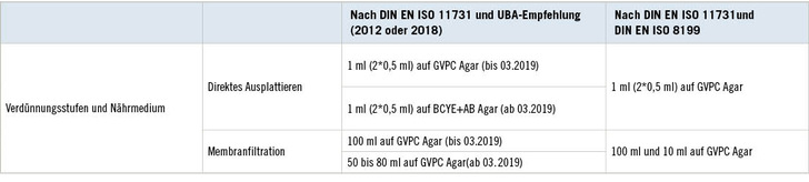 Tabelle 1:   Anzuwendende Untersuchungsvolumina gemäß der DIN EN ISO 11731:2008 (bzw. 2019) in Verbindung mit der Empfehlung des UBA (2012 bzw. 2019) und gemäß der DIN EN ISO 8199:2008 (in der jeweils gültigen Fassung) zur Ermittlung von  Legionella  spp.
 Table 1: Test volumes to be used for the determination of Legionella spp in accordance with DIN EN ISO 11731:2008 (or 2019) in conjunction with the ­recommendation by the German Environment Agency (2012 or 2019) and in accordance with DIN EN ISO 8199 (respective applicable version)